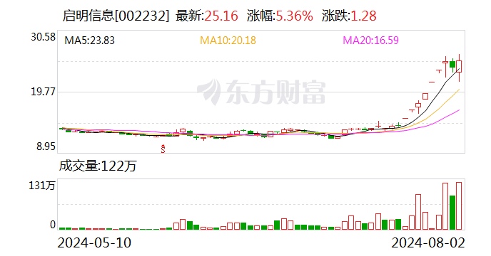 启明信息股票最新动态更新，最新消息一览