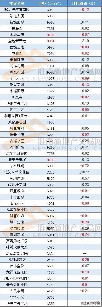 毛集实验区最新房价概览与指南