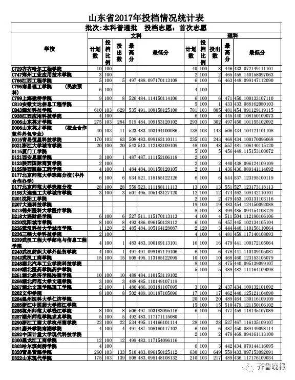 山东高考投档线最新,山东高考投档线最新，步骤指南