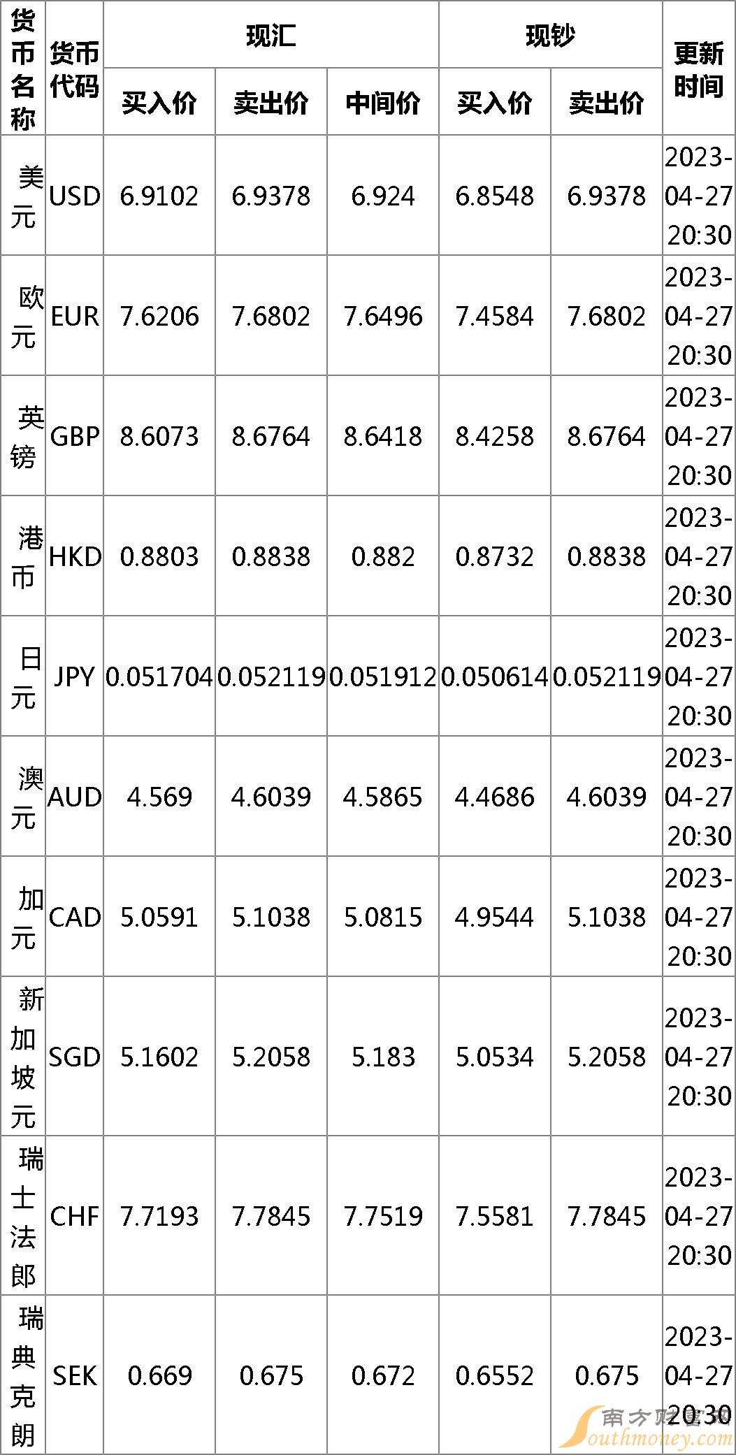 全球货币交易风向标，最新外汇汇率表实时更新