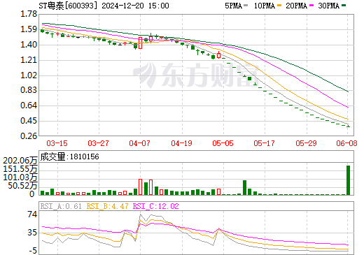粤泰股份股票行情分析与操作指南