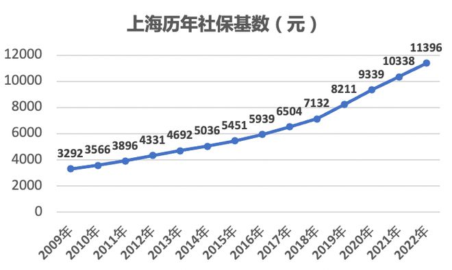 上海最新社保缴费基数重磅公布📣