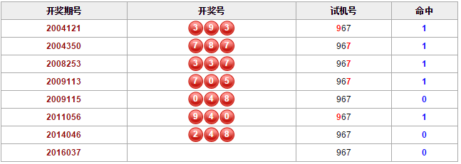 最新3D试机号列表及观点论述分享