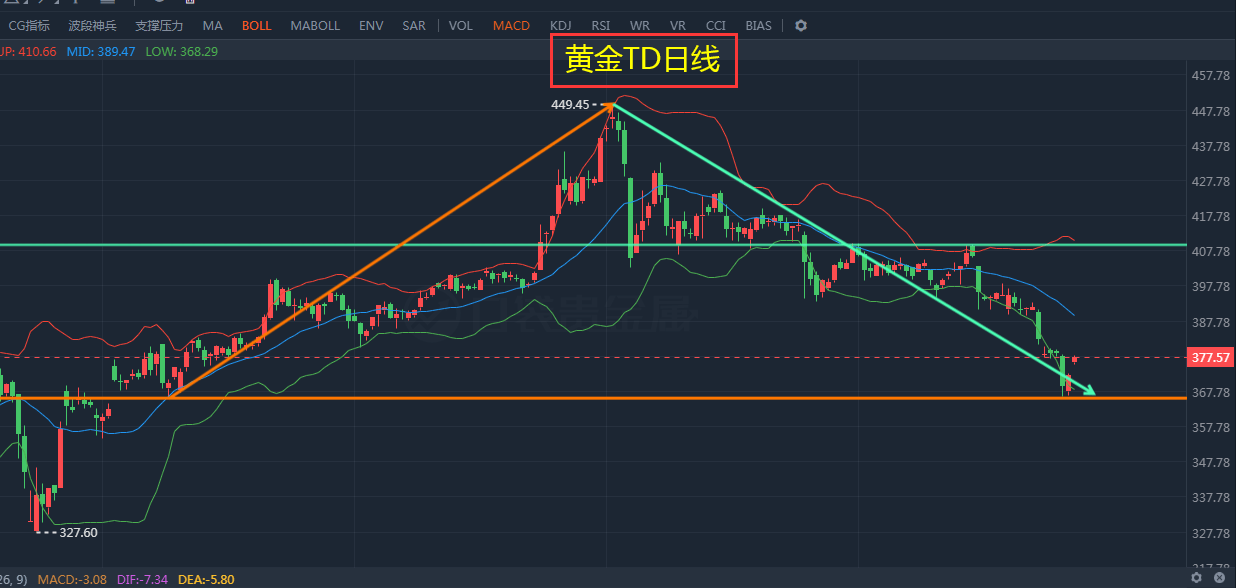 黄金TD价格实时走势图，探索变化中的学习之路，成就感的源泉