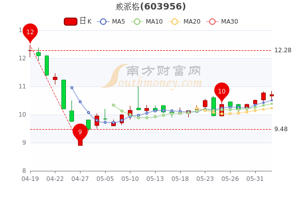 威派格股票行情与家的温馨故事概述