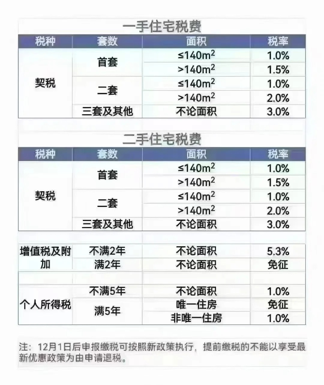 云南契税新规详解及政策解读