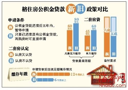 最新公积金贷款政策解读，助您实现安居梦想