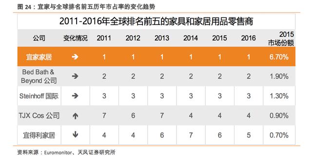 宜家最新排名，全球家居行业翘楚的地位展现