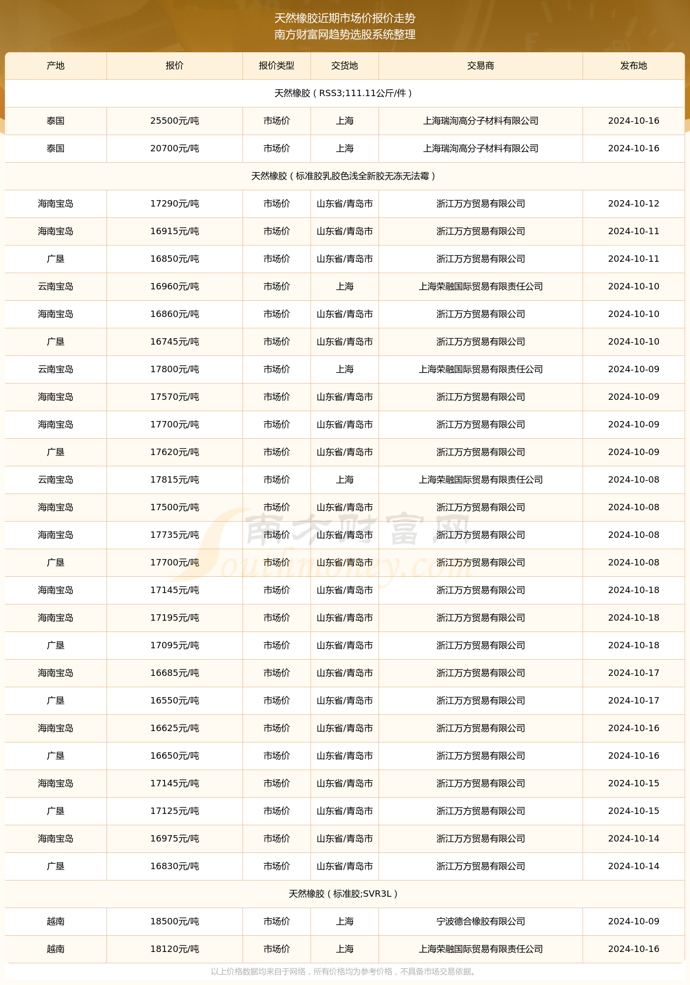 橡胶最新价格指南，获取与理解步骤详解