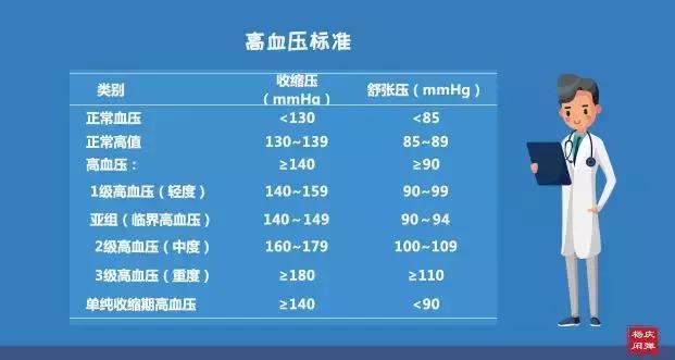高血压分级标准更新及其探讨，最新分级标准解析